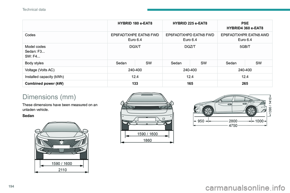 PEUGEOT 508 2023  Owners Manual 194
Technical data
HYBRID 180 e-EAT8HYBRID   225 e-EAT8PSE
HYBRID4   360 e-EAT8
Codes EP6FADTXHPE EATN8 FWD 
Euro
  6.4 EP6FADTXHPD EATN8 FWD 
Euro
  6.4EP6FADTXHPR  EATN8 AWD 
Euro
  6.4
Model codes
