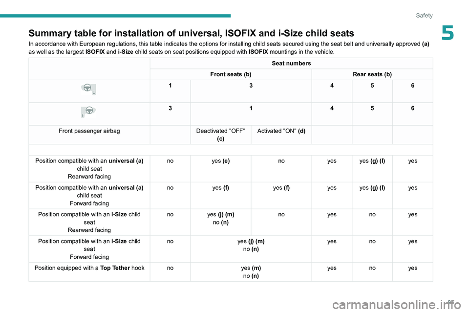 PEUGEOT 508 2023  Owners Manual 93
Safety
5Summary table for installation of universal, ISOFIX and i-Size child sea\
ts
In accordance with European regulations, this table indicates the option\
s for installing child seats secured u