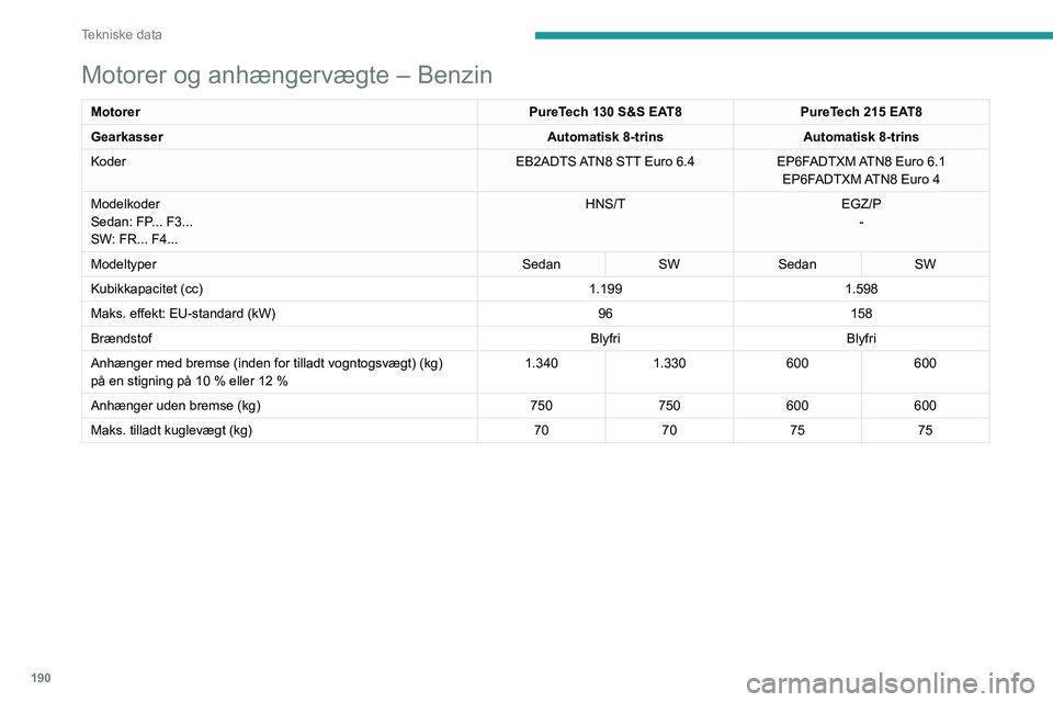 PEUGEOT 508 2023  Brugsanvisning (in Danish) 190
Tekniske data
Motorer og anhængervægte – Benzin
MotorerPureTech 130 S&S EAT8PureTech 215 EAT8
Gearkasser Automatisk 8-trinsAutomatisk 8-trins
Koder EB2ADTS ATN8 STT Euro
  6.4EP6FADTXM ATN8 Eu