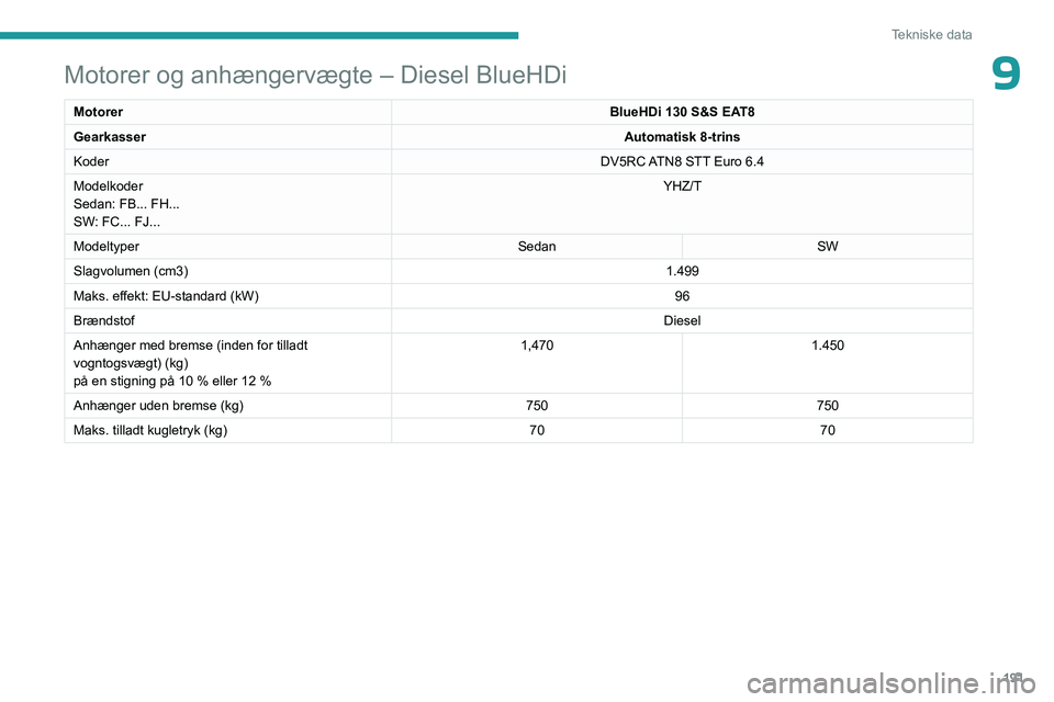 PEUGEOT 508 2023  Brugsanvisning (in Danish) 191
Tekniske data
9Motorer og anhængervægte – Diesel BlueHDi
MotorerBlueHDi 130 S&S EAT8
Gearkasser Automatisk 8-trins
Koder DV5RC ATN8 STT Euro
  6.4
Modelkoder
Sedan: FB... FH...
SW: FC... FJ...