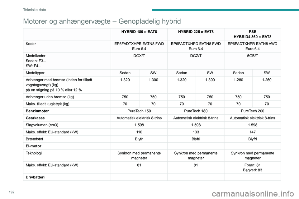 PEUGEOT 508 2023  Brugsanvisning (in Danish) 192
Tekniske data
Motorer og anhængervægte – Genopladelig hybrid
HYBRID 180 e-EAT8HYBRID   225 e-EAT8PSE
HYBRID4   360 e-EAT8
Koder EP6FADTXHPE EATN8 FWD 
Euro
  6.4 EP6FADTXHPD EATN8 FWD 
Euro
  