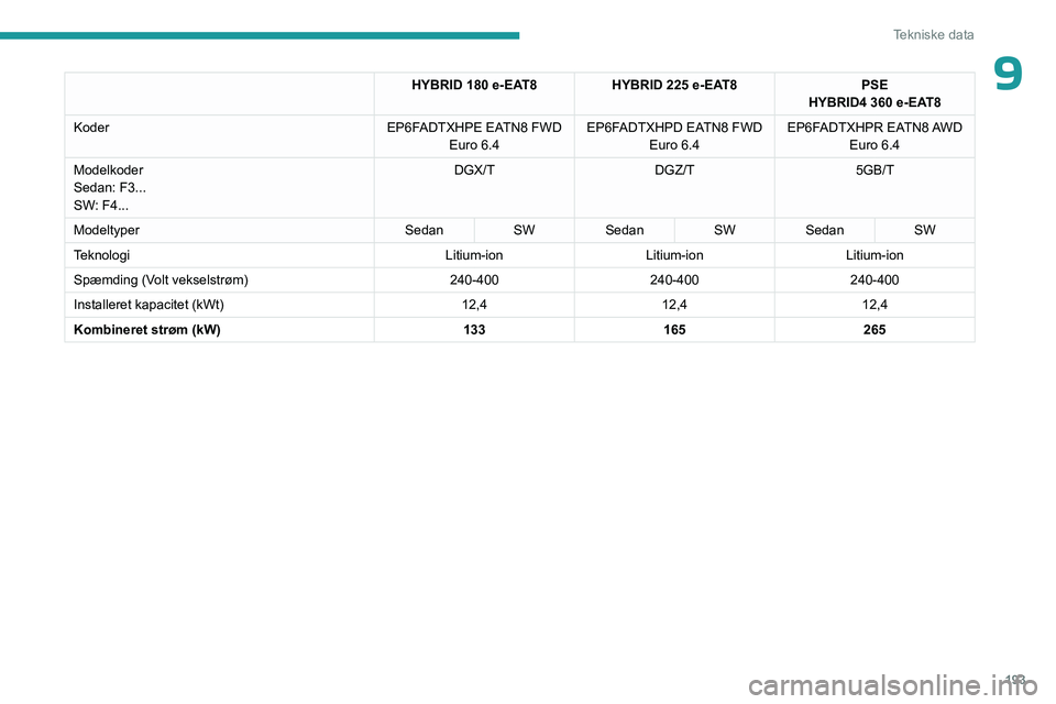 PEUGEOT 508 2023  Brugsanvisning (in Danish) 193
Tekniske data
9HYBRID 180 e-EAT8HYBRID   225 e-EAT8PSE
HYBRID4   360 e-EAT8
Koder EP6FADTXHPE EATN8 FWD 
Euro
  6.4 EP6FADTXHPD EATN8 FWD 
Euro
  6.4EP6FADTXHPR  EATN8 AWD 
Euro
  6.4
Modelkoder
S