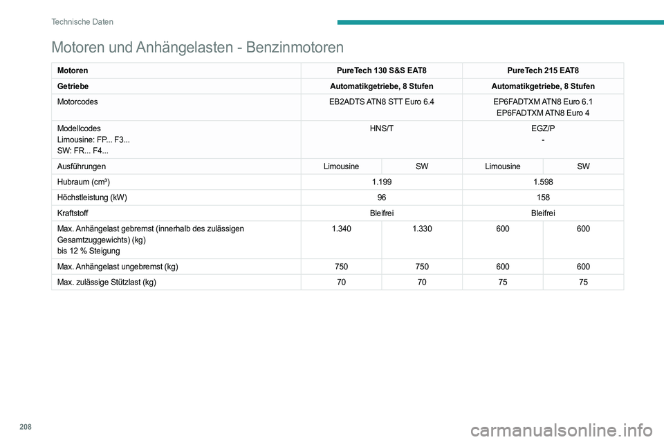 PEUGEOT 508 2023  Betriebsanleitungen (in German) 208
Technische Daten
Motoren und Anhängelasten - Benzinmotoren
MotorenPureTech 130 S&S EAT8PureTech 215 EAT8
Getriebe Automatikgetriebe, 8 StufenAutomatikgetriebe, 8 Stufen
Motorcodes EB2ADTS ATN8 ST