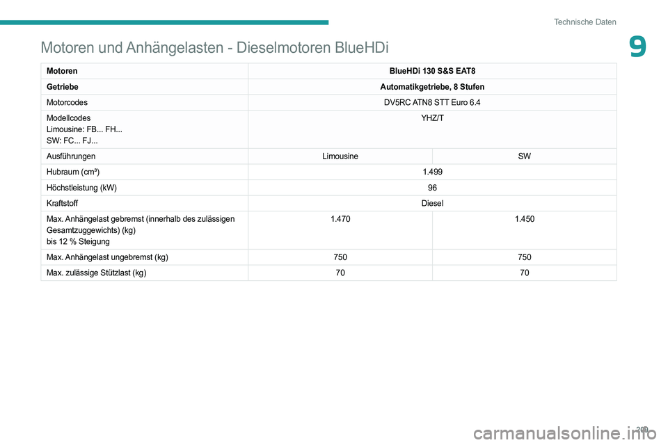 PEUGEOT 508 2023  Betriebsanleitungen (in German) 209
Technische Daten
9Motoren und Anhängelasten - Dieselmotoren BlueHDi
MotorenBlueHDi 130 S&S EAT8
Getriebe Automatikgetriebe, 8 Stufen
Motorcodes DV5RC ATN8 STT Euro
  6.4
Modellcodes
Limousine: FB