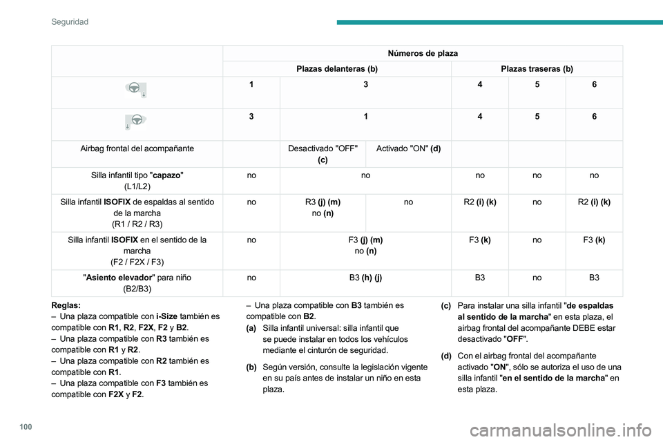 PEUGEOT 508 2023  Manual del propietario (in Spanish) 100
Seguridad
Números de plaza
Plazas delanteras (b) Plazas traseras (b)
 
 
13456
 
 
3 1456
Airbag frontal del acompañante Desactivado "OFF" 
(c) Activado "ON" (d)
Silla infantil t