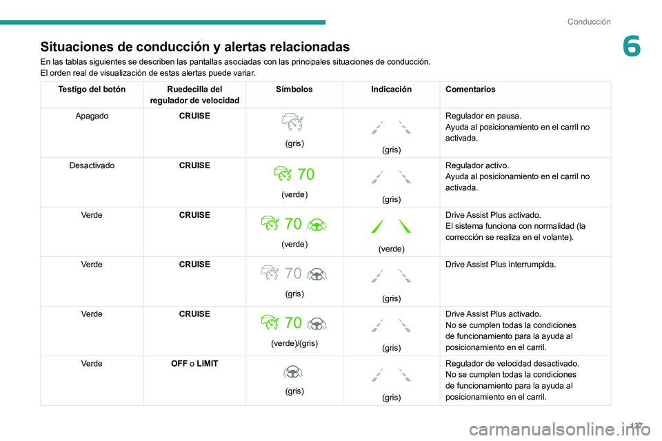 PEUGEOT 508 2023  Manual del propietario (in Spanish) 137
Conducción
6Situaciones de conducción y alertas relacionadas
En las tablas siguientes se describen las pantallas asociadas con las pr\
incipales situaciones de conducción.
El orden real de visu