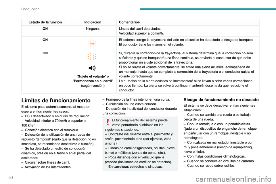 PEUGEOT 508 2023  Manual del propietario (in Spanish) 146
Conducción
Estado de la funciónIndicaciónComentarios
ON Ninguna.Líneas del carril detectadas.
Velocidad superior a 65
  km/h.
ON
 
 
El sistema corrige la trayectoria del lado en el cual se ha