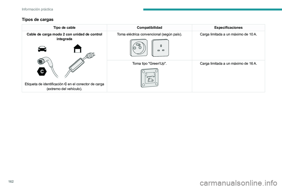 PEUGEOT 508 2023  Manual del propietario (in Spanish) 162
Información práctica
Tipos de cargas
Tipo de cableCompatibilidadEspecificaciones
Cable de carga modo 2 con unidad de control  integrada
 
 
Etiqueta de identificación C  en el conector de carga