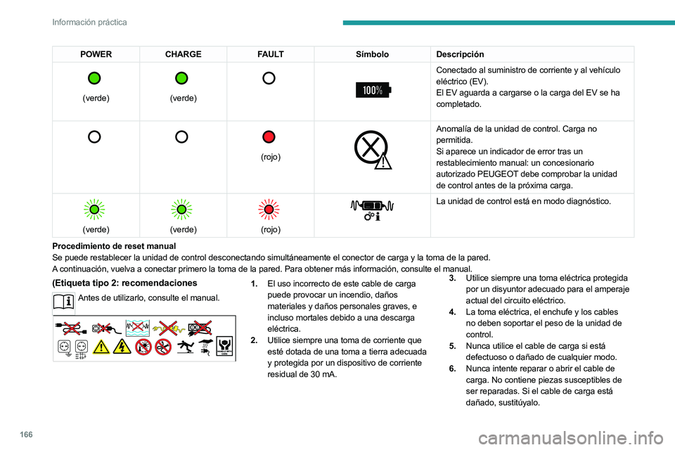 PEUGEOT 508 2023  Manual del propietario (in Spanish) 166
Información práctica
POWERCHARGE FAULT SímboloDescripción 
 
(verde)
 
 
(verde)
 
   
 
Conectado al suministro de corriente y al vehículo 
eléctrico (EV).
El EV aguarda a cargarse o la car