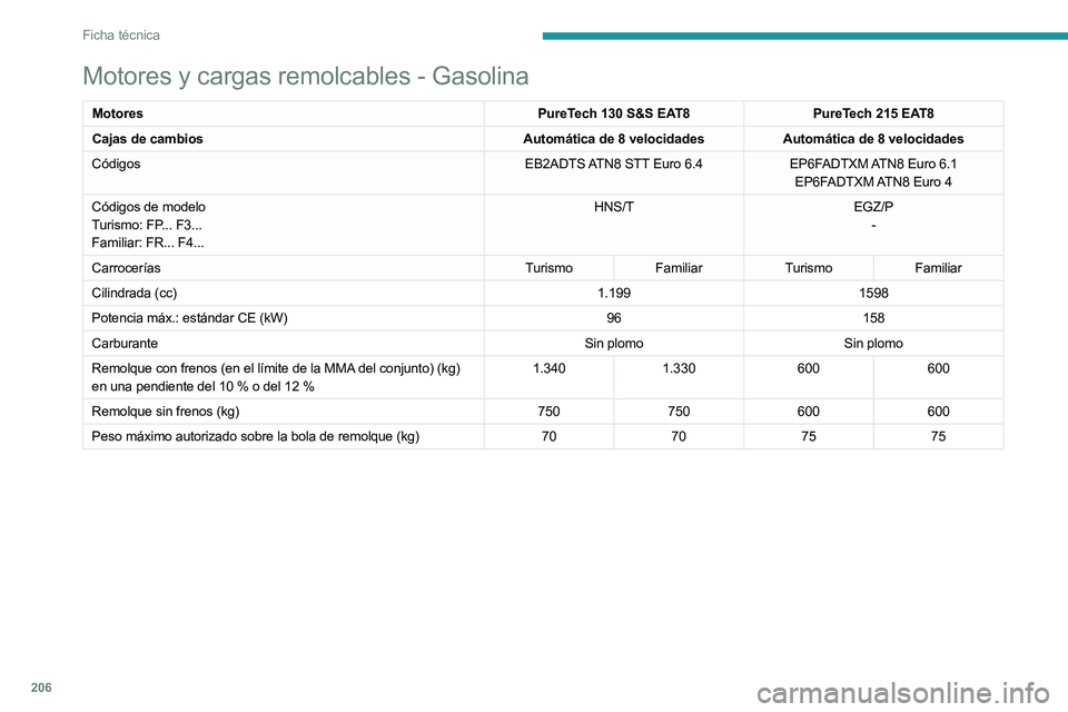 PEUGEOT 508 2023  Manual del propietario (in Spanish) 206
Ficha técnica
Motores y cargas remolcables - Gasolina
MotoresPureTech 130 S&S EAT8PureTech 215 EAT8
Cajas de cambios Automática de 8 velocidadesAutomática de 8 velocidades
Códigos EB2ADTS ATN8