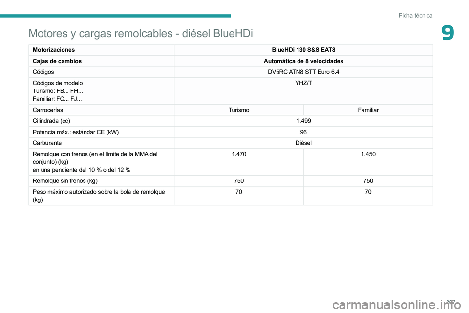 PEUGEOT 508 2023  Manual del propietario (in Spanish) 207
Ficha técnica
9Motores y cargas remolcables - diésel BlueHDi
MotorizacionesBlueHDi 130 S&S EAT8
Cajas de cambios Automática de 8 velocidades
Códigos DV5RC ATN8 STT Euro
  6.4
Códigos de model