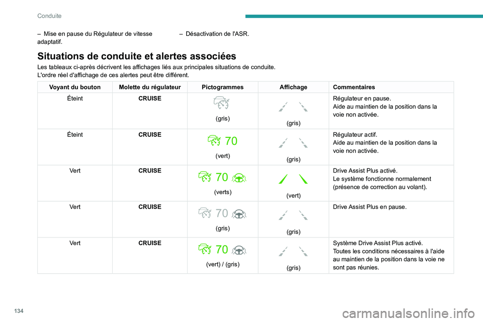 PEUGEOT 508 2023  Manuel du propriétaire (in French) 134
Conduite
– Mise en pause du Régulateur de vitesse 
adaptatif. –
 Désactivation de l'ASR.
Situations de conduite et alertes associées
Les tableaux ci-après décrivent les affichages li