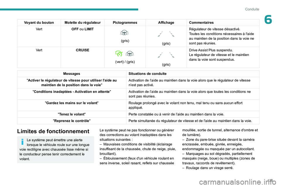 PEUGEOT 508 2023  Manuel du propriétaire (in French) 135
Conduite
6Voyant du bouton Molette du régulateur PictogrammesAffichageCommentaires
Vert OFF ou LIMIT 
 
(gris)
 
 
(gris)Régulateur de vitesse désactivé.
Toutes les conditions nécessaires à 