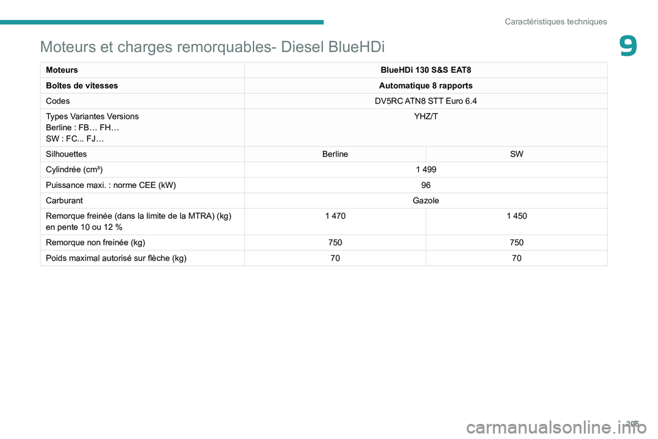 PEUGEOT 508 2023  Manuel du propriétaire (in French) 205
Caractéristiques techniques
9Moteurs et charges remorquables- Diesel BlueHDi
MoteursBlueHDi   130 S&S EAT8
Boîtes de vitesses Automatique 8
  rapports
Codes DV5RC ATN8 STT Euro
  6.4
Types Varia