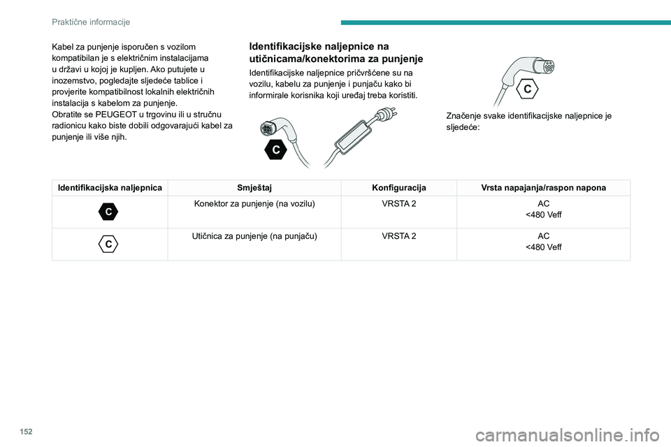 PEUGEOT 508 2023  Upute Za Rukovanje (in Croatian) 152
Praktične informacije
Kabel za punjenje isporučen s vozilom 
kompatibilan je s električnim instalacijama 
u državi u kojoj je kupljen. Ako putujete u 
inozemstvo, pogledajte sljedeće tablice 