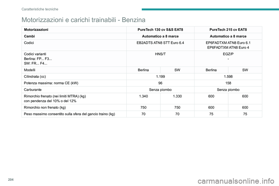 PEUGEOT 508 2023  Manuale duso (in Italian) 204
Caratteristiche tecniche
Motorizzazioni e carichi trainabili - Benzina
MotorizzazioniPureTech 130 cv S&S EAT8PureTech 215 cv EAT8
Cambi Automatico a 8 marceAutomatico a 8 marce
Codici EB2ADTS ATN8