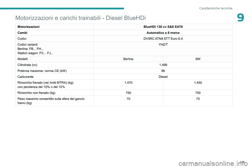 PEUGEOT 508 2023  Manuale duso (in Italian) 205
Caratteristiche tecniche
9Motorizzazioni e carichi trainabili - Diesel BlueHDi
MotorizzazioniBlueHDi 130 cv S&S EAT8
Cambi Automatico a 8 marce
Codici DV5RC ATN8 STT Euro
  6.4
Codici varianti
Ber