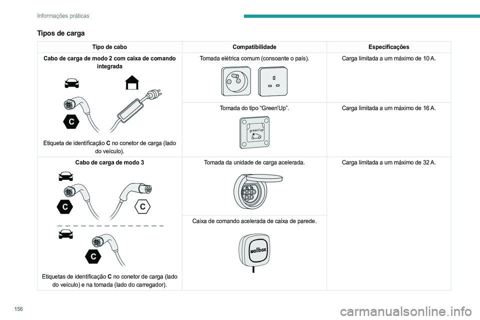 PEUGEOT 508 2023  Manual de utilização (in Portuguese) 156
Informações práticas
Tipos de carga
Tipo de cabo CompatibilidadeEspecificações
Cabo de carga de modo 2 com caixa de comando  integrada
 
 
Etiqueta de identificação C  no conetor de carga (