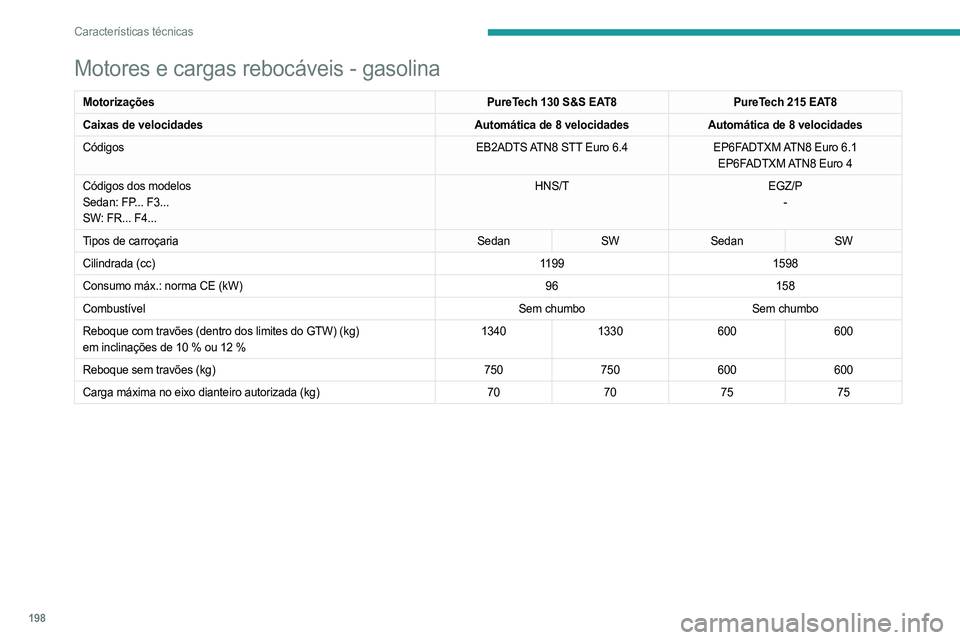 PEUGEOT 508 2023  Manual de utilização (in Portuguese) 198
Características técnicas
Motores e cargas rebocáveis - gasolina
MotorizaçõesPureTech 130 S&S EAT8PureTech 215 EAT8
Caixas de velocidades Automática de 8 velocidadesAutomática de 8 velocidad