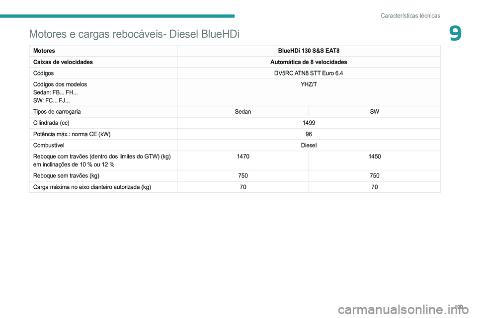 PEUGEOT 508 2023  Manual de utilização (in Portuguese) 199
Características técnicas
9Motores e cargas rebocáveis- Diesel BlueHDi
MotoresBlueHDi 130 S&S EAT8
Caixas de velocidades Automática de 8 velocidades
Códigos DV5RC ATN8 STT Euro
  6.4
Códigos 