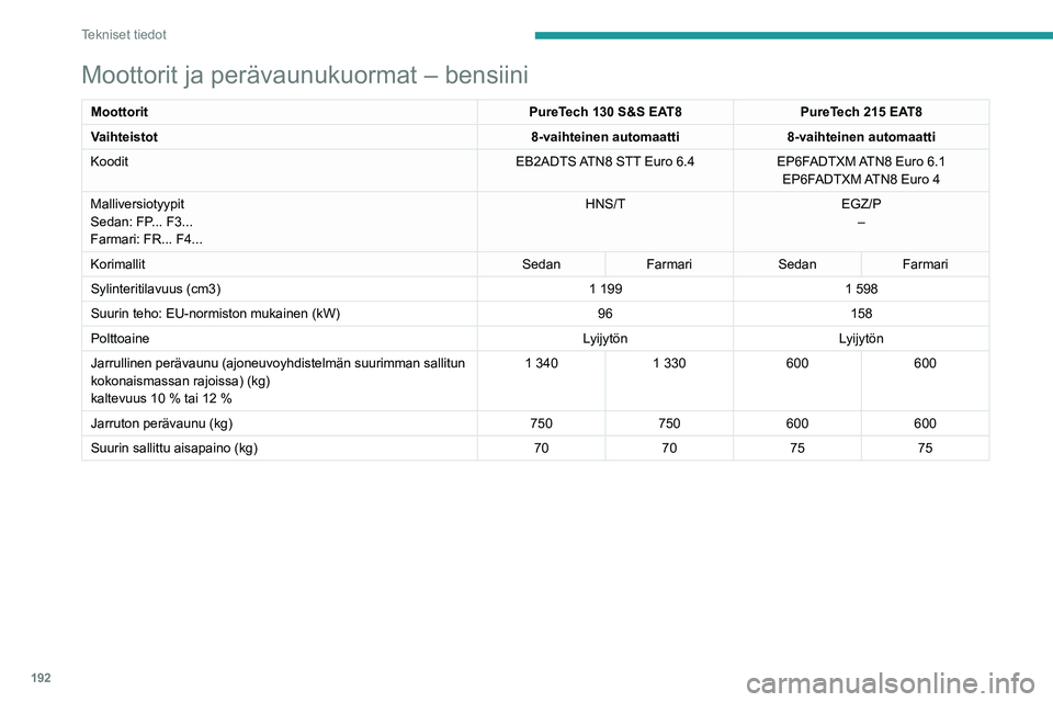 PEUGEOT 508 2023  Omistajan Käsikirja (in Finnish) 192
Tekniset tiedot
Moottorit ja perävaunukuormat – bensiini
MoottoritPureTech 130 S&S EAT8PureTech 215 EAT8
Vaihteistot 8-vaihteinen automaatti8-vaihteinen automaatti
Koodit EB2ADTS ATN8 STT Euro 