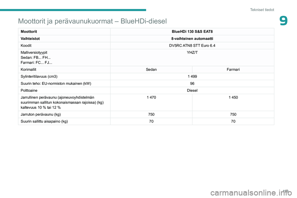 PEUGEOT 508 2023  Omistajan Käsikirja (in Finnish) 193
Tekniset tiedot
9Moottorit ja perävaunukuormat – BlueHDi-diesel
MoottoritBlueHDi 130 S&S EAT8
Vaihteistot 8-vaihteinen automaatti
Koodit DV5RC ATN8 STT Euro
  6.4
Malliversiotyypit
Sedan: FB...