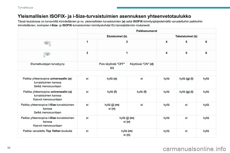 PEUGEOT 508 2023  Omistajan Käsikirja (in Finnish) 92
Turvallisuus
Yleismallisien ISOFIX- ja i-Size-turvaistuimien asennuksen yhteenvetotau\
lukko
Tässä taulukossa on turvavöillä kiinnitettävien ja ns. yl\
eismallisten turvaistuimien (a) sekä IS