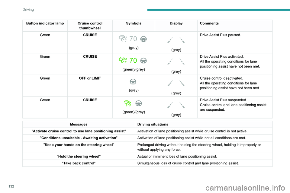PEUGEOT 508 2021  Owners Manual 132
Driving
Button indicator lamp Cruise control thumbwheelSymbols
Display Comments
Green CRUISE
 
70 
(grey)
 
 
(grey)Drive Assist Plus paused.
Green CRUISE 
 
(green)/(grey)
 
 
(grey)Drive Assist 
