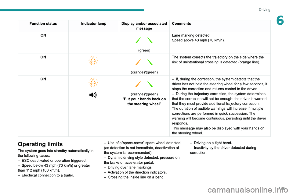 PEUGEOT 508 2021  Owners Manual 139
Driving
6Function statusIndicator lamp Display and/or associated 
messageComments
ON
 
 
(green) Lane marking detected.
Speed above 43 mph (70
  km/h).
ON 
    
(orange)/(green)
The system correct