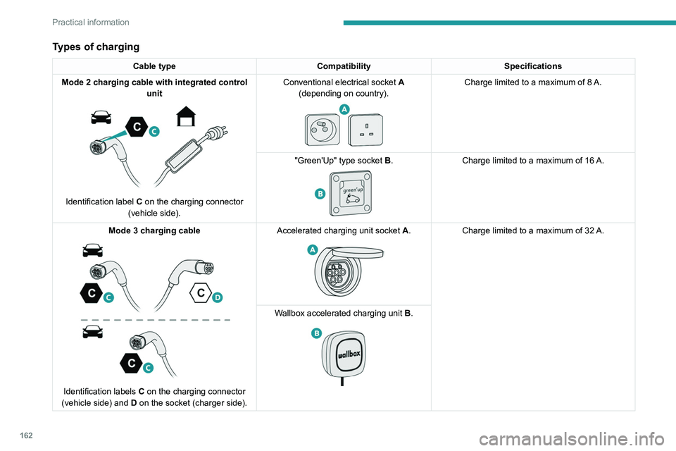 PEUGEOT 508 2021  Owners Manual 162
Practical information
Types of charging
Cable typeCompatibility Specifications
Mode 2 charging cable with integrated control  unit
 
 
Identification label C on the charging connector 
(vehicle si