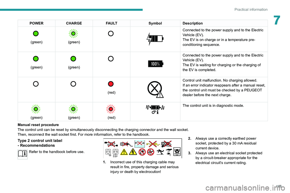 PEUGEOT 508 2021  Owners Manual 165
Practical information
7POWERCHARGE FAULT SymbolDescription 
 
(green)
 
 
(green)
 
   
 
Connected to the power supply and to the Electric 
Vehicle (EV).
The EV is on charge or in a temperature p