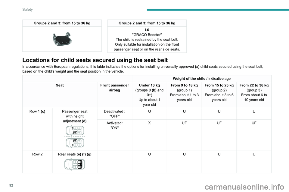PEUGEOT 508 2021  Owners Manual 92
Safety
Groups 2 and 3: from 15 to 36 kg 
 
Groups 2 and 3: from 15 to 36 kgL6
"GRACO Booster"
The child is restrained by the seat belt.
Only suitable for installation on the front 
passenge