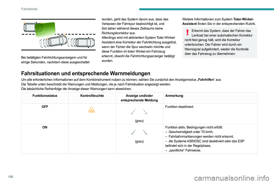 PEUGEOT 508 2021  Betriebsanleitungen (in German) 150
Fahrbetrieb
 
Bei betätigten Fahrtrichtungsanzeigern und für 
einige Sekunden, nachdem diese ausgeschaltet wurden, geht das System davon aus, dass das 
Verlassen der Fahrspur beabsichtigt ist, u