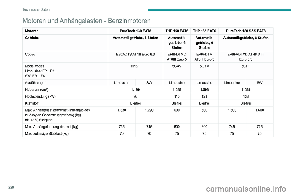 PEUGEOT 508 2021  Betriebsanleitungen (in German) 220
Technische Daten
Motoren und Anhängelasten - Benzinmotoren
MotorenPureTech 130 EAT8THP 150 EAT6 THP 165 EAT6 PureTech 180 S&S EAT8
Getriebe Automatikgetriebe, 8 Stufen Automatik-
getriebe, 6 Stuf