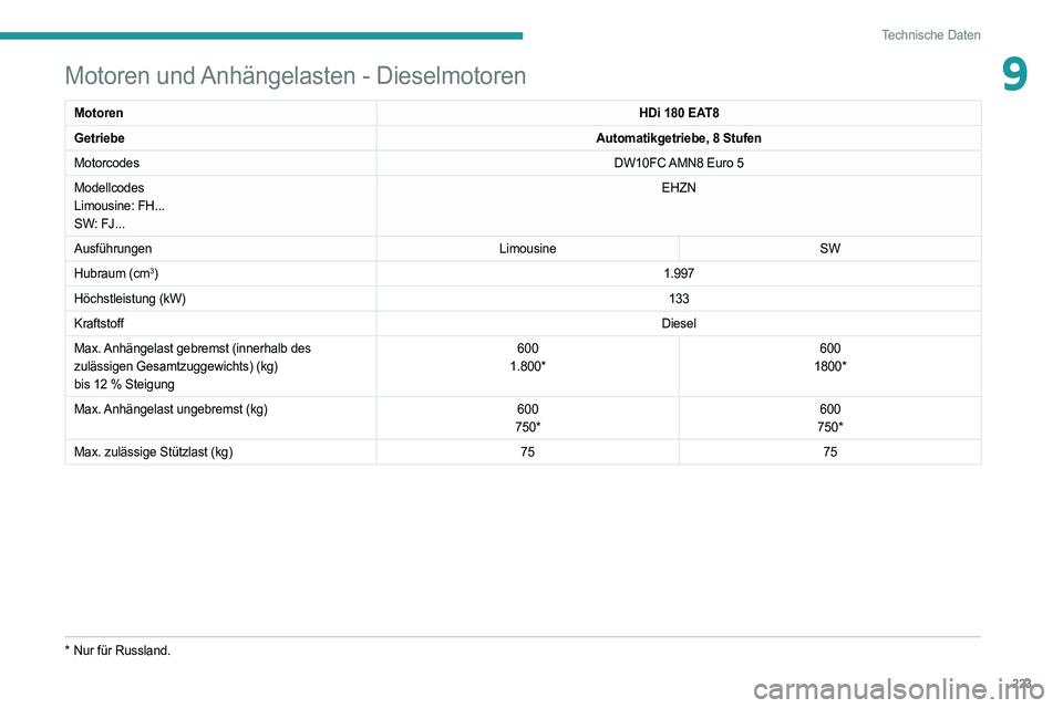 PEUGEOT 508 2021  Betriebsanleitungen (in German) 223
Technische Daten
9Motoren und Anhängelasten - Dieselmotoren
MotorenHDi 180 EAT8
Getriebe Automatikgetriebe, 8 Stufen
Motorcodes DW10FC AMN8 Euro
  5
Modellcodes
Limousine: FH...
SW: FJ... EHZN
Au