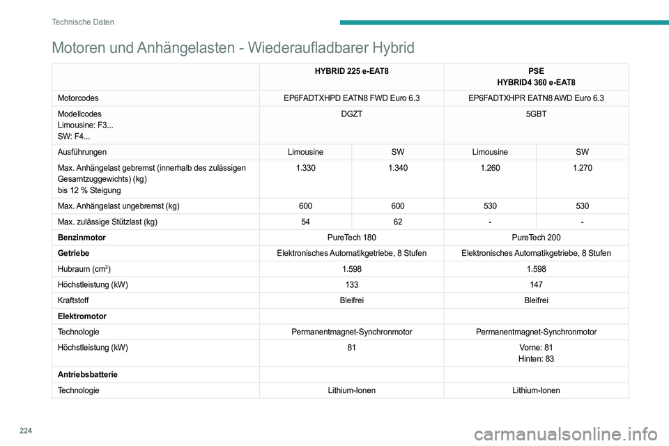PEUGEOT 508 2021  Betriebsanleitungen (in German) 224
Technische Daten
Abmessungen (mm)
Diese Abmessungen gelten für ein Fahrzeug in 
unbeladenem Zustand.
Limousine 
Motoren und  Anhängelasten - Wiederaufladbarer Hybrid
HYBRID 225 e-EAT8 PSE
HYBRID