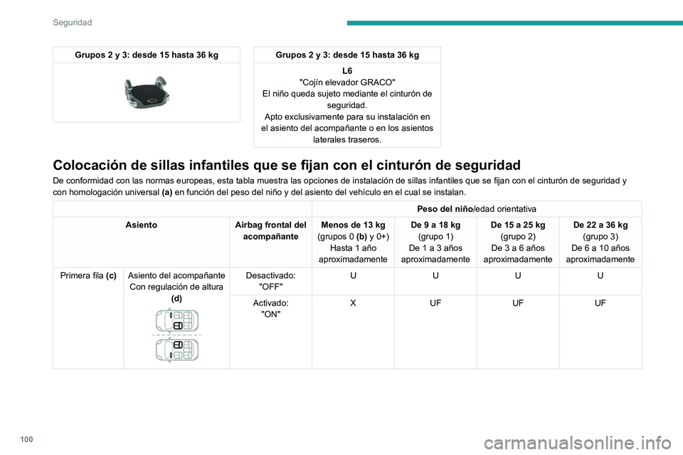 PEUGEOT 508 2021 Manual del propietario (in Spanish) 100
Seguridad
Grupos 2 y 3: desde 15 hasta 36 kg
Grupos 2 y 3: desde 15 hasta 36 kgL6
"Cojín elevador GRACO"
El niño queda sujeto mediante el cinturón de seguridad.
Apto exclusivamente PEUGEOT 508 2021 Manual del propietario (in Spanish) 100
Seguridad
Grupos 2 y 3: desde 15 hasta 36 kg
Grupos 2 y 3: desde 15 hasta 36 kgL6
"Cojín elevador GRACO"
El niño queda sujeto mediante el cinturón de seguridad.
Apto exclusivamente