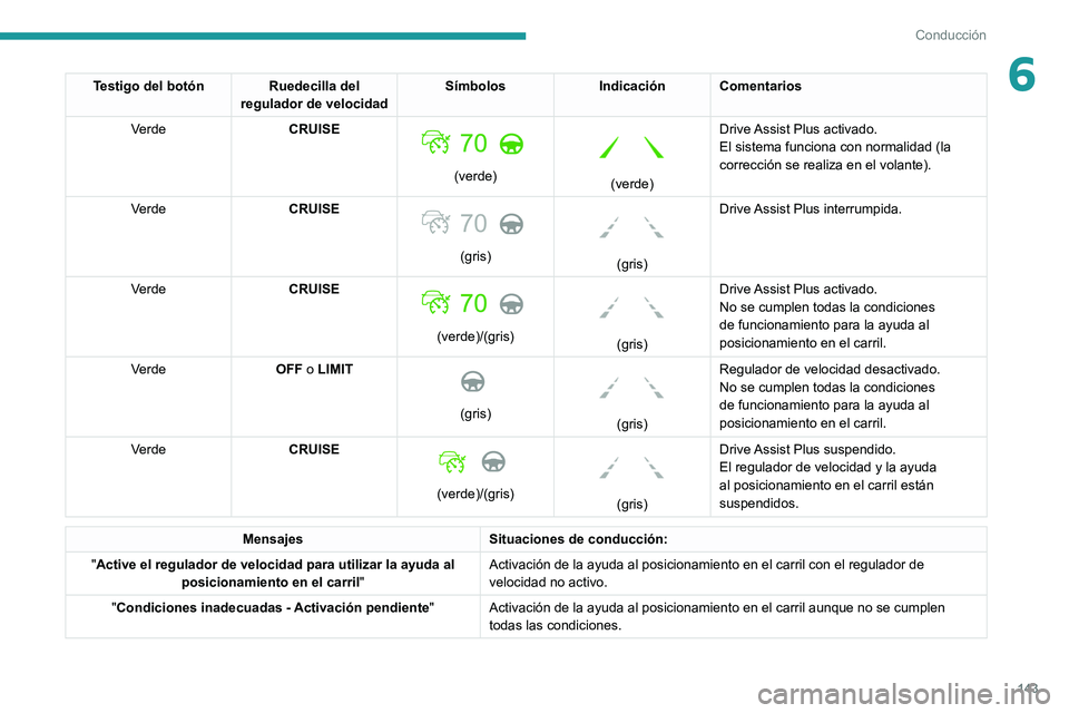 PEUGEOT 508 2021 Manual del propietario (in Spanish) 143
Conducción
6Testigo del botón Ruedecilla del regulador de velocidad Símbolos
Indicación Comentarios
Verde CRUISE
(verde)
(verde)Drive Assist Plus activado.
El sistema funciona con norm PEUGEOT 508 2021 Manual del propietario (in Spanish) 143
Conducción
6Testigo del botón Ruedecilla del regulador de velocidad Símbolos
Indicación Comentarios
Verde CRUISE
(verde)
(verde)Drive Assist Plus activado.
El sistema funciona con norm