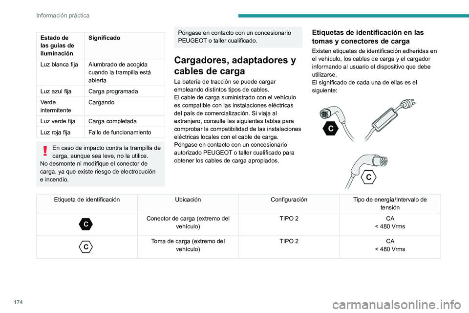 PEUGEOT 508 2021 Manual del propietario (in Spanish) 174
Información práctica
Tipos de cargas
Tipo de cableCompatibilidadEspecificaciones
Cable de carga modo 2 con unidad de control integrada
Etiqueta de identificación C en el conector de
carg PEUGEOT 508 2021 Manual del propietario (in Spanish) 174
Información práctica
Tipos de cargas
Tipo de cableCompatibilidadEspecificaciones
Cable de carga modo 2 con unidad de control integrada
Etiqueta de identificación C en el conector de
carg
