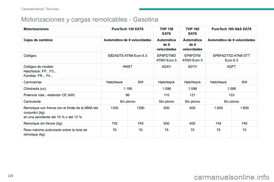 PEUGEOT 508 2021  Manual del propietario (in Spanish) 220
Características Técnicas
Motorizaciones y cargas remolcables - Gasolina
MotorizacionesPureTech 130 EAT8 THP 150 
EAT6THP 165 
EAT6 PureTech 180 S&S EAT8
Cajas de cambios Automática de 8 velocid