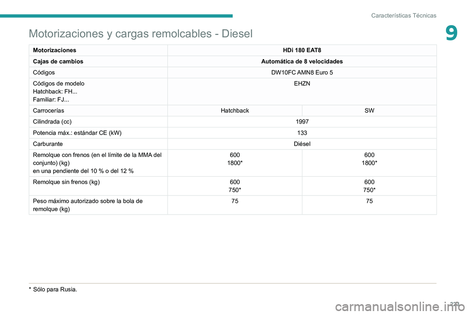 PEUGEOT 508 2021  Manual del propietario (in Spanish) 223
Características Técnicas
9Motorizaciones y cargas remolcables - Diesel
MotorizacionesHDi 180 EAT8
Cajas de cambios Automática de 8 velocidades
Códigos DW10FC AMN8 Euro
  5
Códigos de modelo
H
