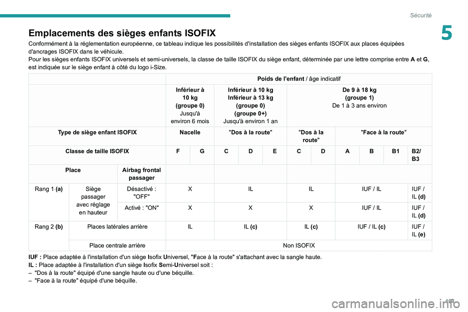 PEUGEOT 508 2021 Manuel du propriétaire (in French) 101
Sécurité
5Emplacements des sièges enfants ISOFIX
Conformément à la réglementation européenne, ce tableau indi\
que les possibilités d'installation des sièges enfants ISOFIX aux \
plac PEUGEOT 508 2021 Manuel du propriétaire (in French) 101
Sécurité
5Emplacements des sièges enfants ISOFIX
Conformément à la réglementation européenne, ce tableau indi\
que les possibilités d'installation des sièges enfants ISOFIX aux \
plac