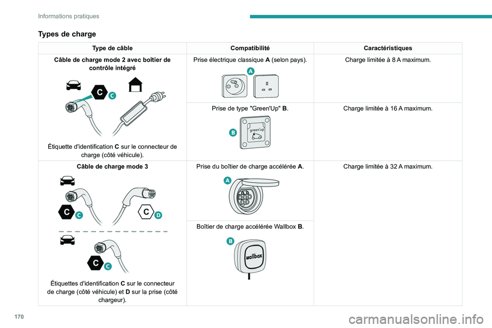 PEUGEOT 508 2021  Manuel du propriétaire (in French) 170
Informations pratiques
Types de charge
Type de câbleCompatibilitéCaractéristiques
Câble de charge mode   2 avec boîtier de 
contrôle intégré
 
 
Étiquette d'identification  C sur le c