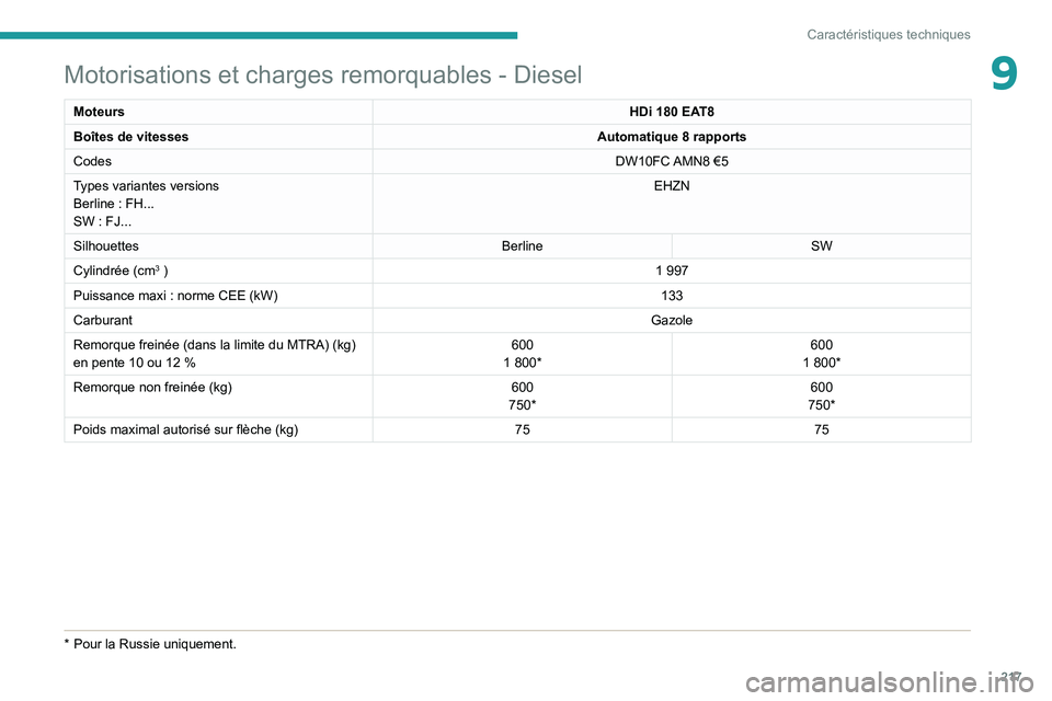 PEUGEOT 508 2021  Manuel du propriétaire (in French) 217
Caractéristiques techniques
9Motorisations et charges remorquables - Diesel
MoteursHDi 180 EAT8
Boîtes de vitesses Automatique 8
  rapports
Codes DW10FC AMN8  €5
Types variantes versions
Berli