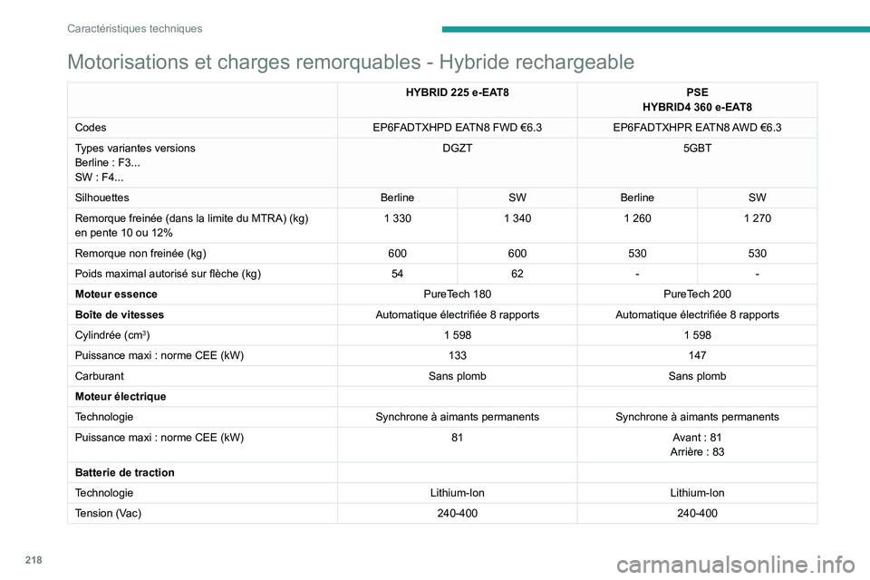 PEUGEOT 508 2021  Manuel du propriétaire (in French) 218
Caractéristiques techniques
Motorisations et charges remorquables - Hybride rechargeable
HYBRID 225 e-EAT8PSE
HYBRID4   360 e-EAT8
Codes EP6FADTXHPD EATN8 FWD €6.3EP6FADTXHPR EATN8 AWD €6.3
T