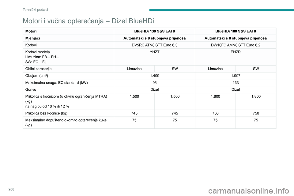 PEUGEOT 508 2021 Upute Za Rukovanje (in Croatian) 206
Tehnički podaci
Motori i vučna opterećenja – dizel
MotoriHDi 180 EAT8
Mjenjači Automatski s 8 stupnjeva prijenosa
Kodovi DW10FC AMN8 Euro 5
Kodovi modela
Limuzina: FH...
SW: FJ... EHZN
Oblic PEUGEOT 508 2021 Upute Za Rukovanje (in Croatian) 206
Tehnički podaci
Motori i vučna opterećenja – dizel
MotoriHDi 180 EAT8
Mjenjači Automatski s 8 stupnjeva prijenosa
Kodovi DW10FC AMN8 Euro 5
Kodovi modela
Limuzina: FH...
SW: FJ... EHZN
Oblic