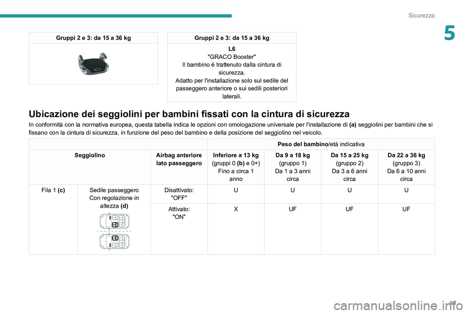PEUGEOT 508 2021  Manuale duso (in Italian) 99
Sicurezza
5Gruppi 2 e 3: da 15 a 36 kg 
 
Gruppi 2 e 3: da 15 a 36 kgL6
"GRACO Booster"
Il bambino è trattenuto dalla cintura di  sicurezza.
Adatto per l'installazione solo sul sedile 