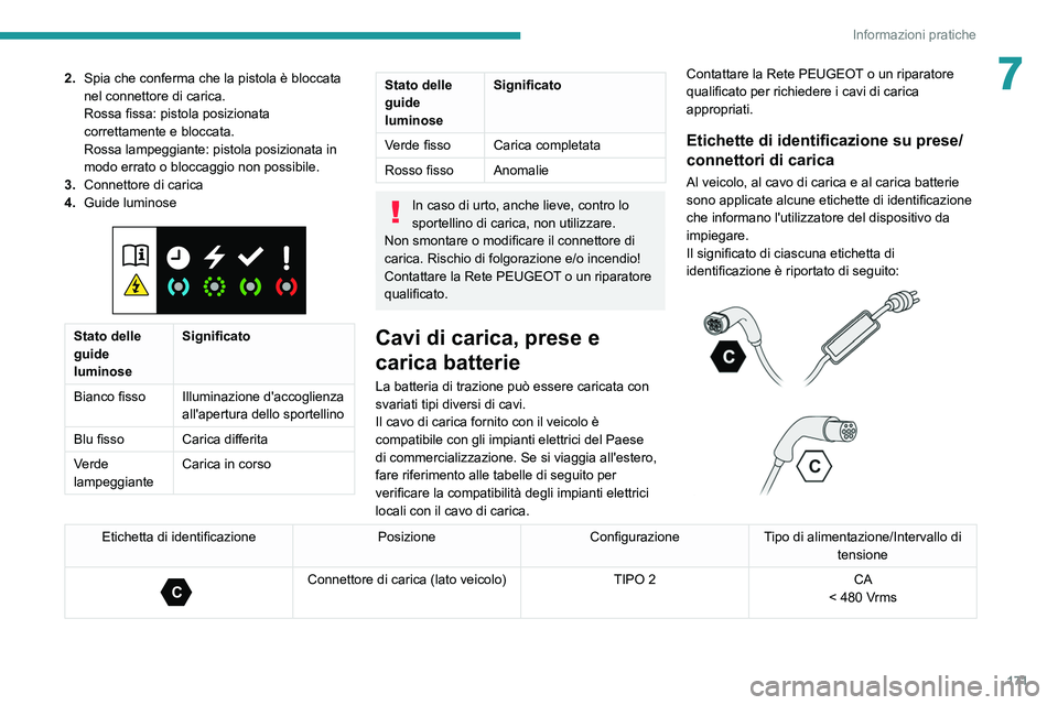 PEUGEOT 508 2021  Manuale duso (in Italian) 171
Informazioni pratiche
72.Spia che conferma che la pistola è bloccata 
nel connettore di carica.
Rossa fissa: pistola posizionata 
correttamente e bloccata.
Rossa lampeggiante: pistola posizionata