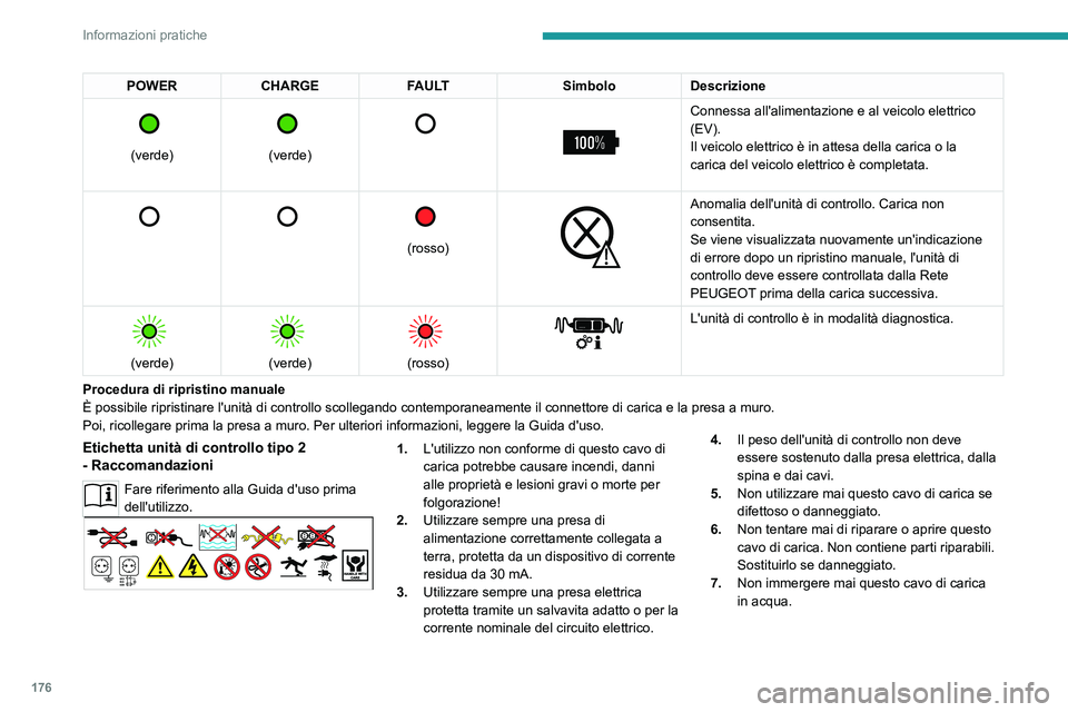 PEUGEOT 508 2021  Manuale duso (in Italian) 176
Informazioni pratiche
POWERCHARGE FAULT SimboloDescrizione 
 
(verde)
 
 
(verde)
 
   
 
Connessa all'alimentazione e al veicolo elettrico 
(EV).
Il veicolo elettrico è in attesa della caric