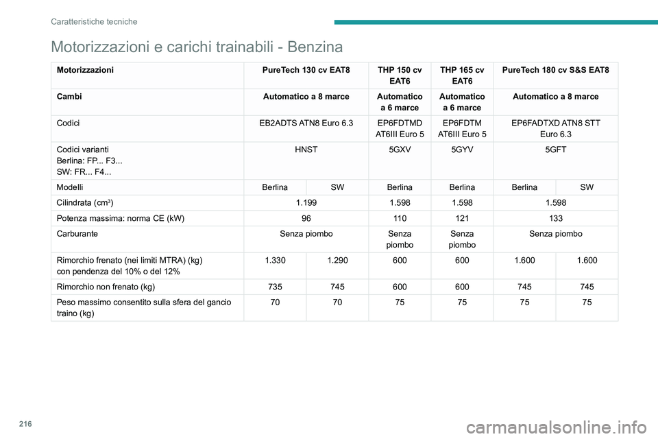 PEUGEOT 508 2021  Manuale duso (in Italian) 216
Caratteristiche tecniche
Motorizzazioni e carichi trainabili - Benzina
MotorizzazioniPureTech 130 cv EAT8 THP 150 cv 
EAT6THP 165 cv 
EAT6 PureTech 180 cv S&S EAT8
Cambi Automatico a 8 marce Autom
